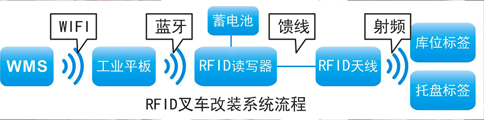 RFID应用于智能仓储叉车改装